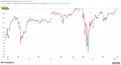 <b>策略：STRC永久优先股收益回升至100美元，或将引</b>