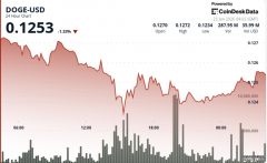 <strong>狗狗币下跌 2%，清算压力冲击模因币</strong>