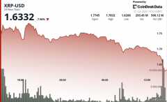 <strong>XRP价格暴跌7%，因抛售潮跌破1.79美元的重</strong>