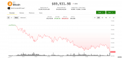 <strong>比特币跌破 7 万美元，加密货币抛售潮在</strong>